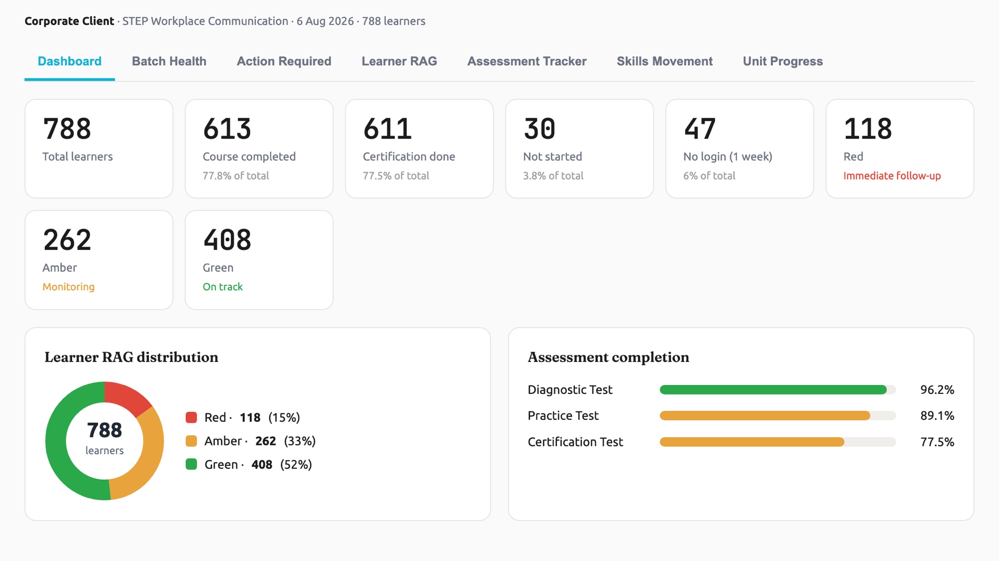 An anonymised STEP client dashboard: total learners, course completion, certification and no-login counts, a red-amber-green learner distribution, and assessment completion rates