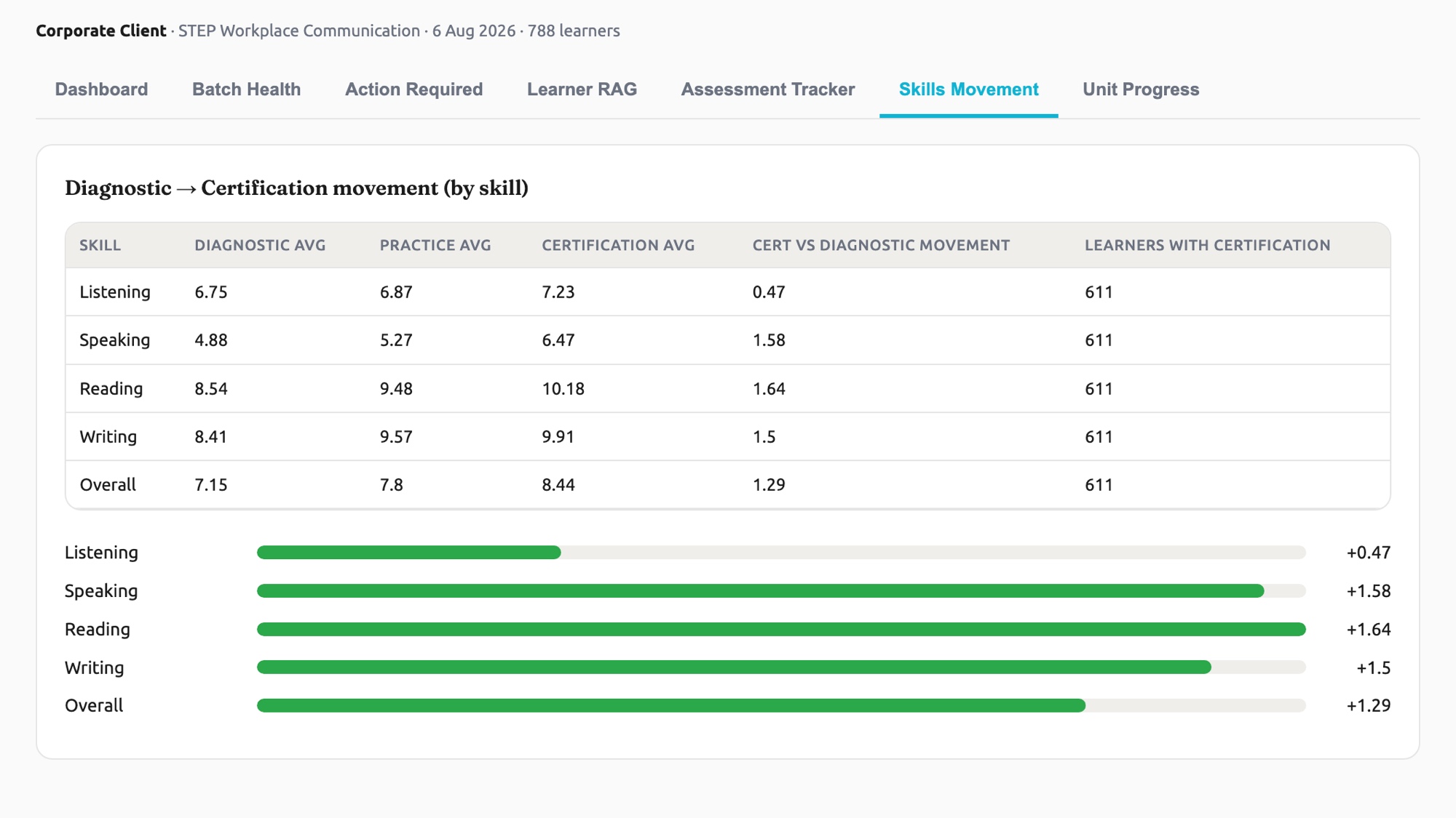 An anonymised STEP dashboard view comparing diagnostic, practice and certification averages for listening, speaking, reading and writing, with the movement from diagnostic to certification shown for each skill